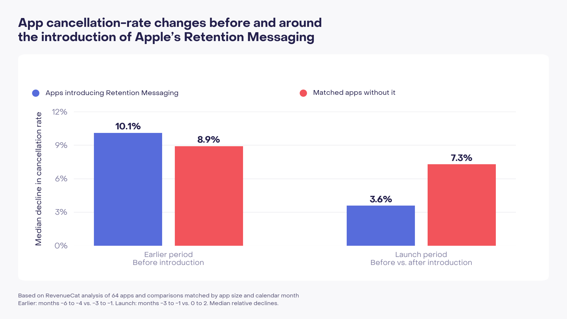  Bar chart showing median cancellation-rate declines before and around Apple Retention Messaging’s introduction: 10.1% and 3.6% for adopting apps, versus 8.9% and 7.3% for matched apps without it.