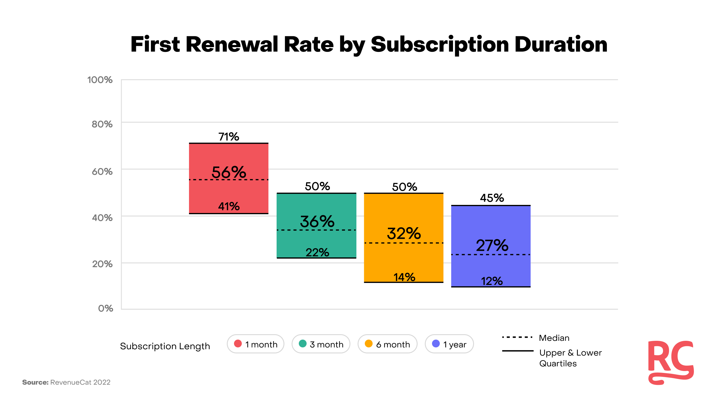 First renewal rate of subscription apps
