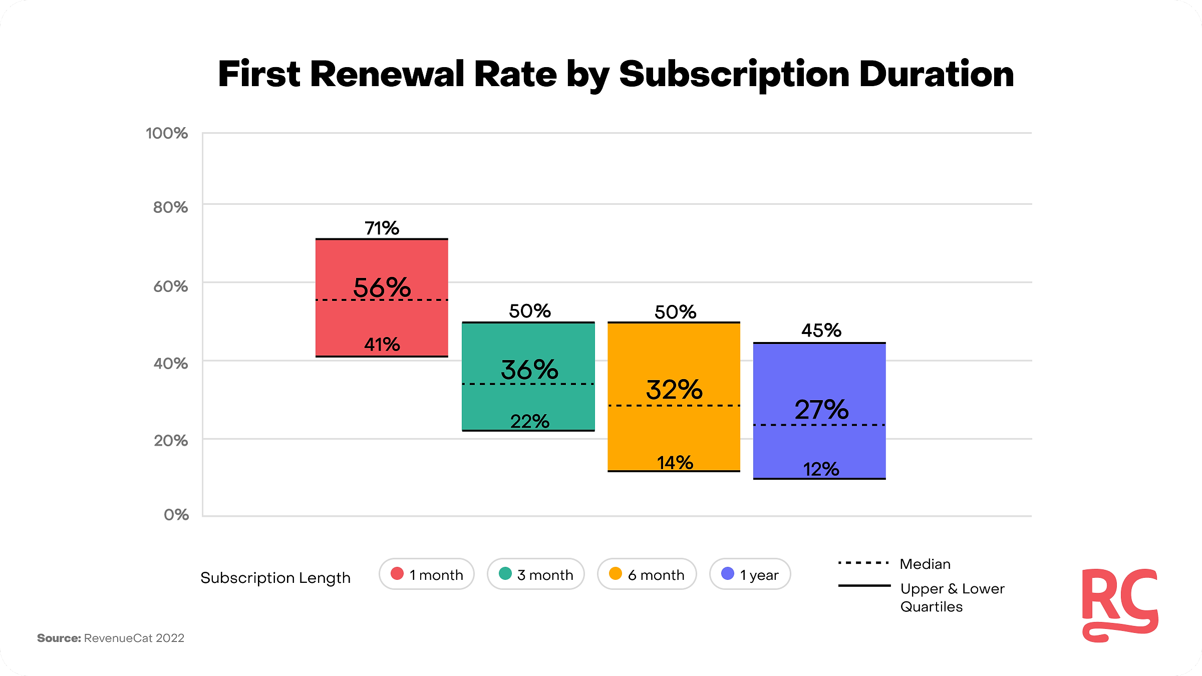 First renewal rate of subscription apps