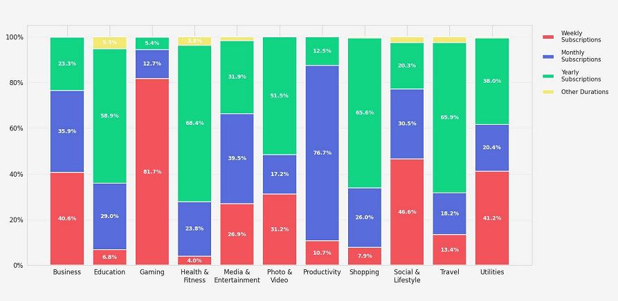 In most categories, annual plans are the most popular option.