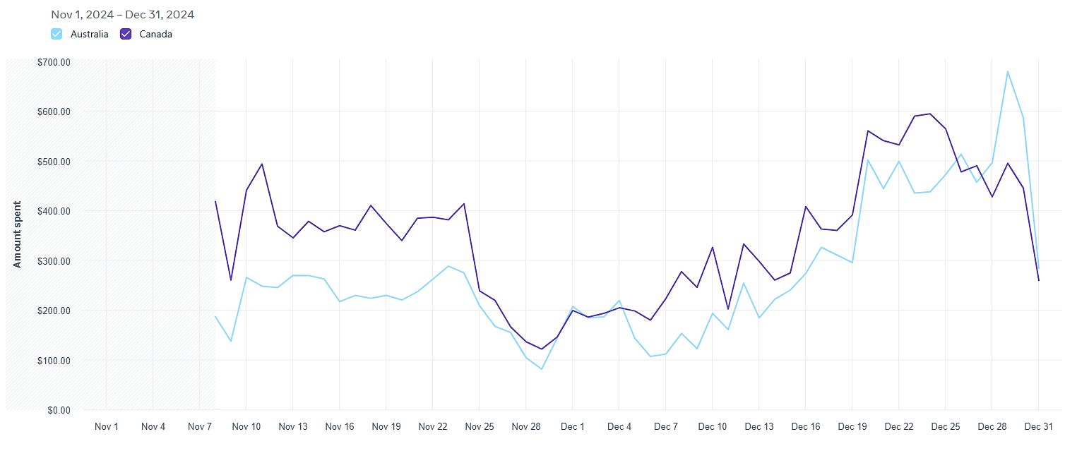 Line graph showing the amount spent on paid campaigns in Australia and Canada from November to December 2024, with peaks in ad spend towards the end of December.