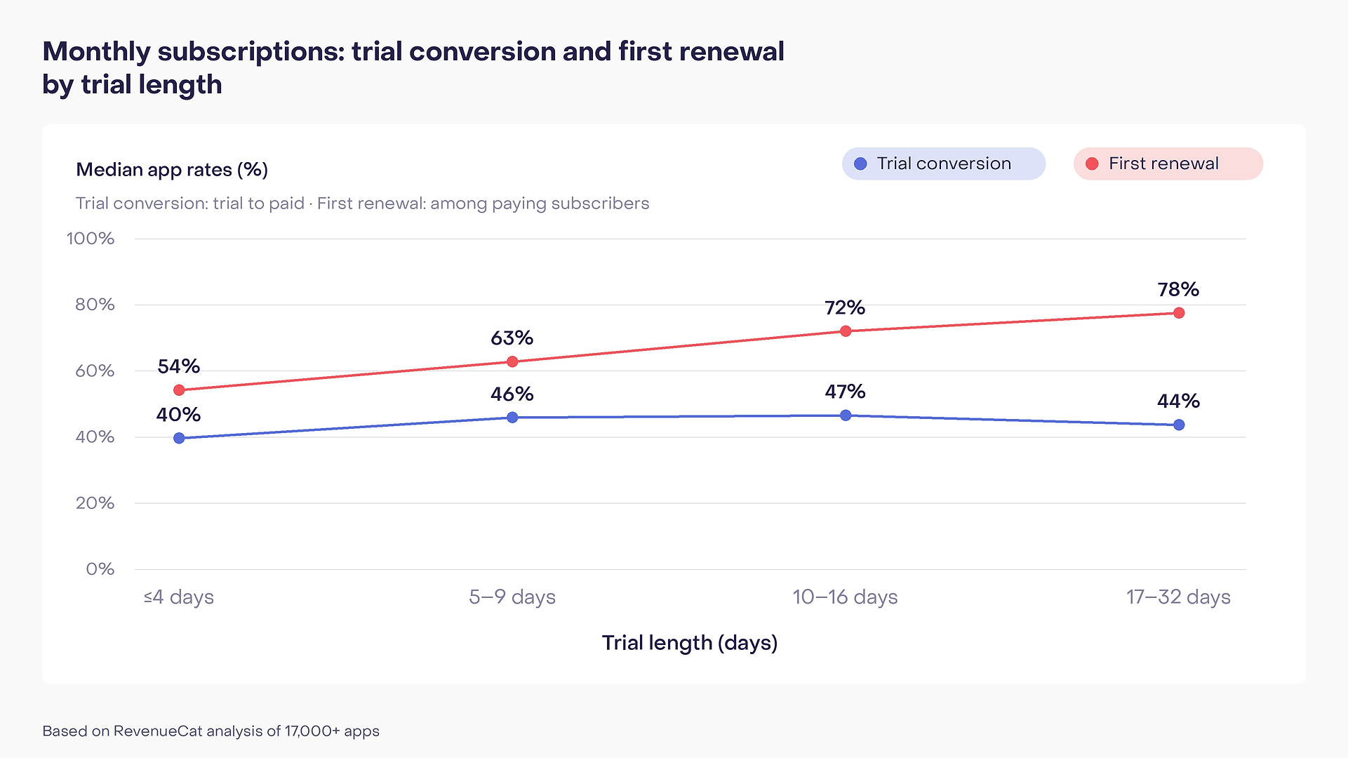 Monthly subscription trial conversion and first renewal rates by trial length. Conversion is 40%, 46%, 47%, and 44% for trials of four days or less, 5–9, 10–16, and 17–32 days, respectively.