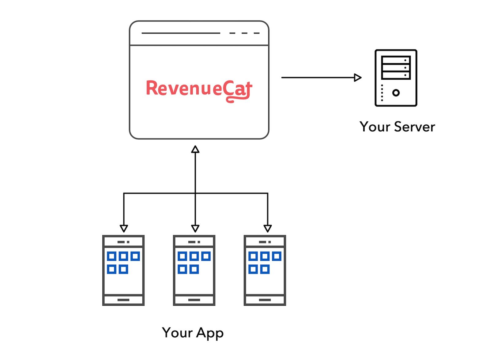Architecture using RevenueCat's Purchases SDK together with your own back-end code.