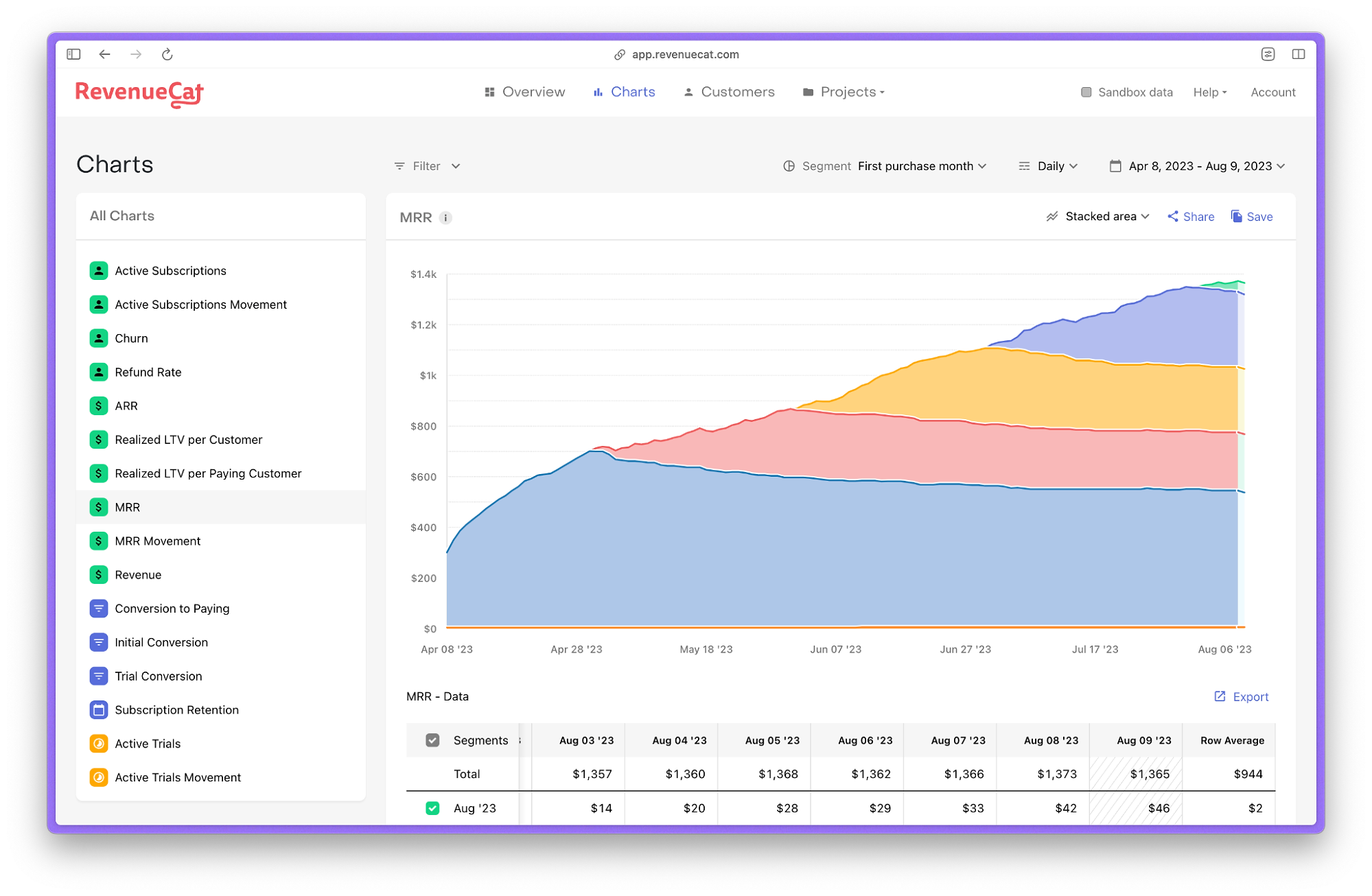 MRR chart segmented by First purchase month and stacked to make a layer cake chart