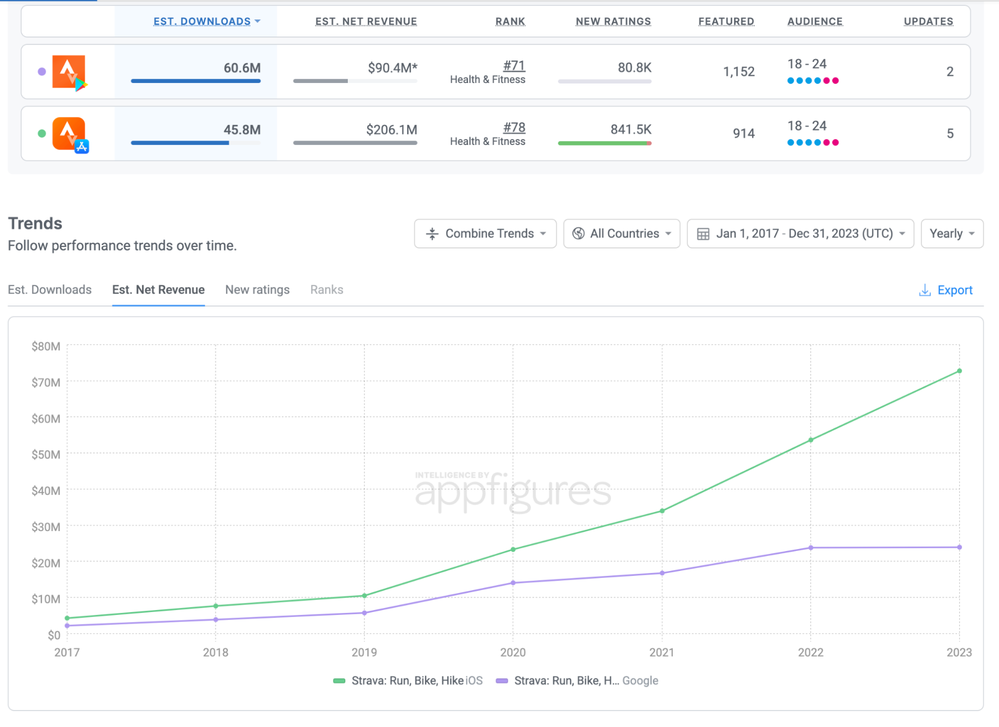 Strava's revenue trends for iOS and Android over time. 