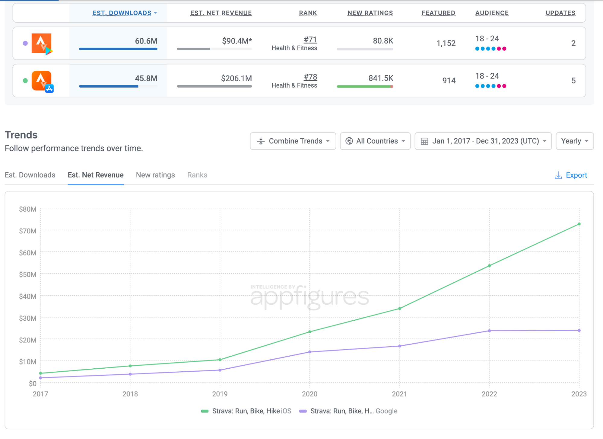 Strava's revenue trends for iOS and Android over time.