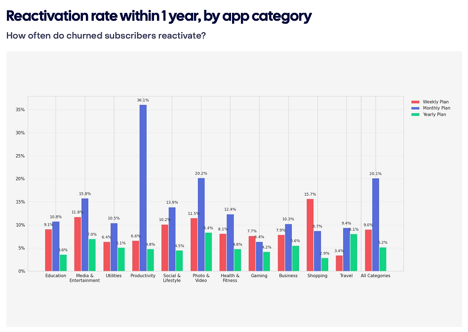Reactivation rate within 1 year by app category