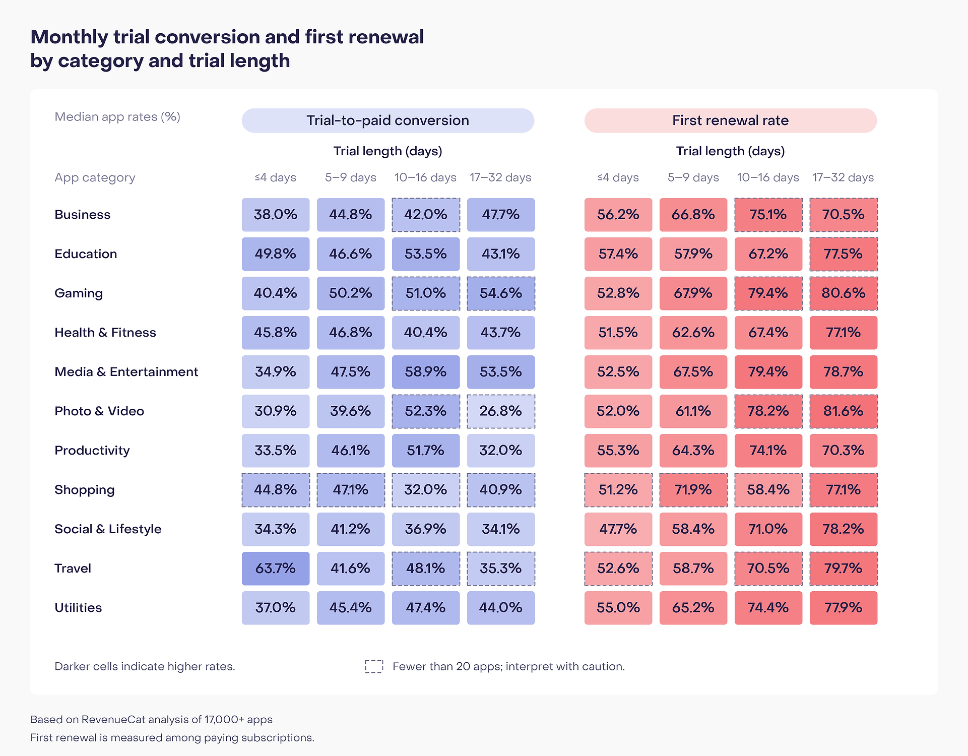 Heatmap of monthly subscription trial conversion and first renewal rates across 11 app categories and four trial lengths. Conversion patterns vary by category, while longer trials generally have higher first renewal rates among paying subscribers. Dashed borders mark results based on fewer than 20 apps.