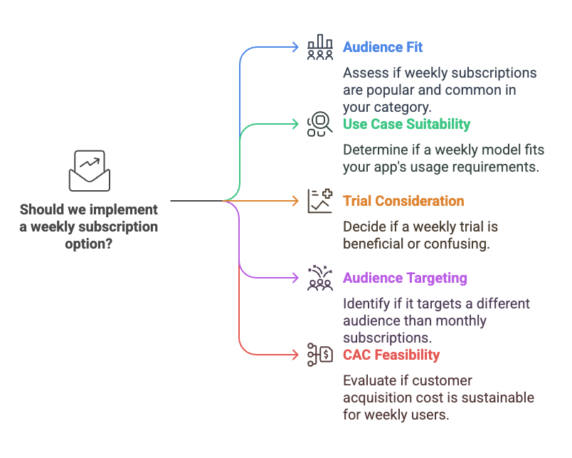 Should we implement a weekly subscription option? This flow chart will help you decide. 
