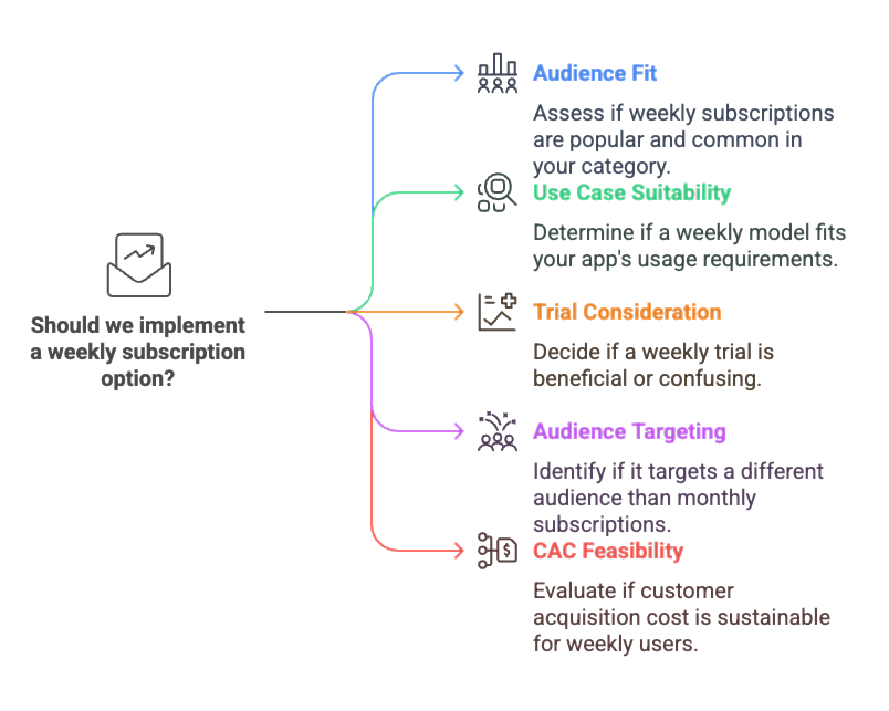 Should we implement a weekly subscription option? This flow chart will help you decide.