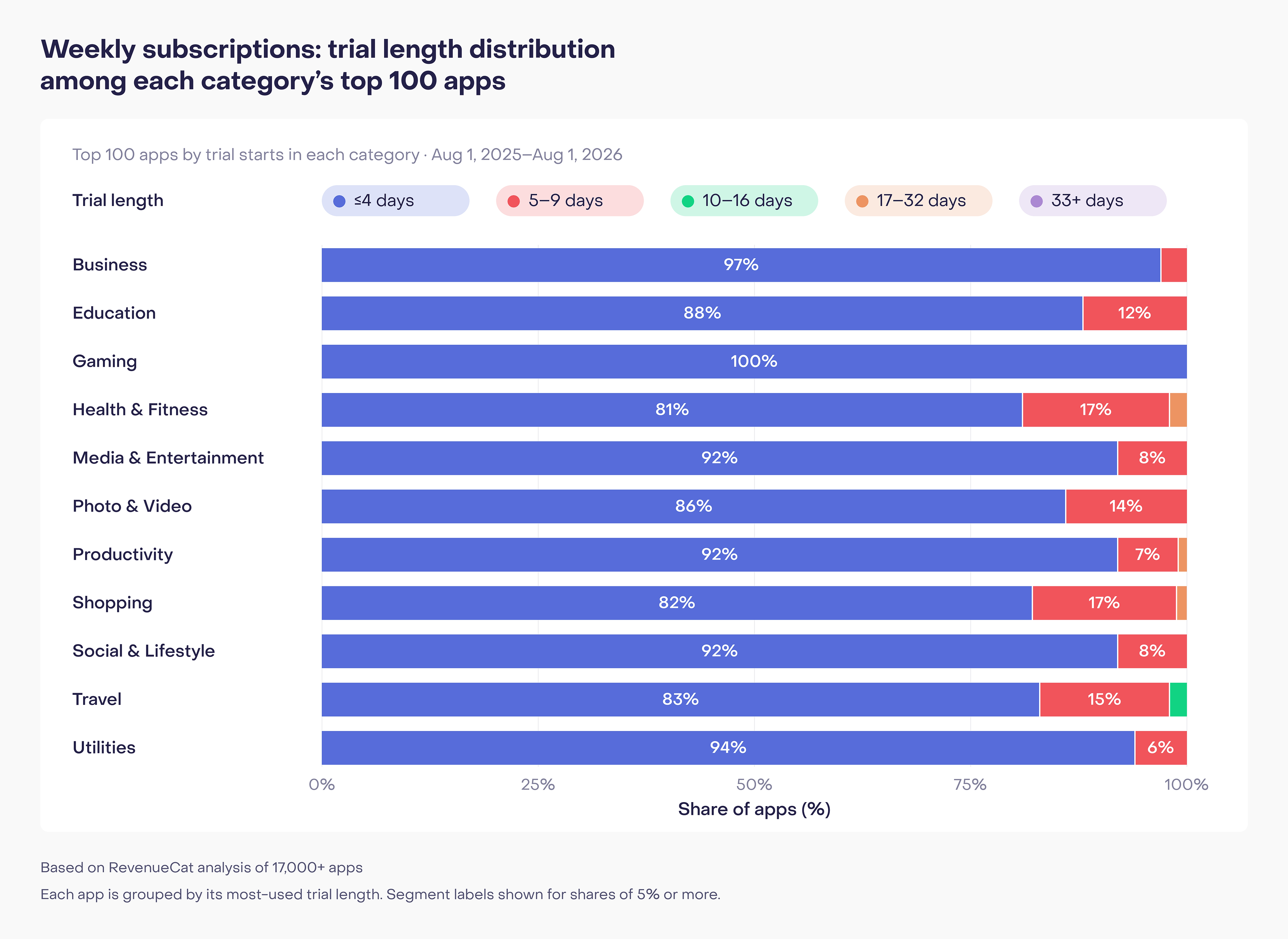 Weekly subscription trial lengths among each category’s top 100 apps. Trials of four days or less dominate every category, ranging from 81% in Health & Fitness to 100% in Gaming.