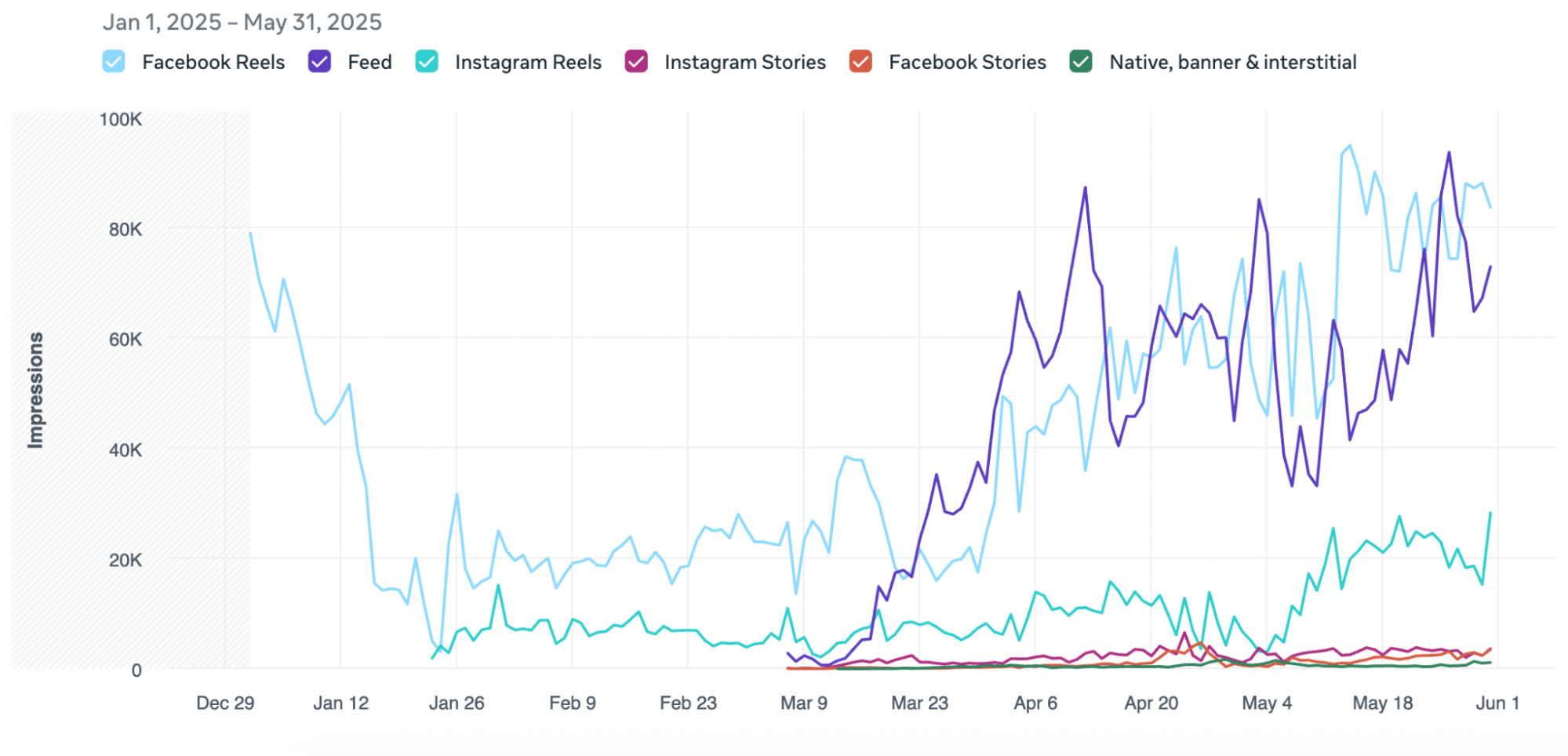 Line chart showing increased impressions in Facebook Feed and Reels after campaign structure changes.