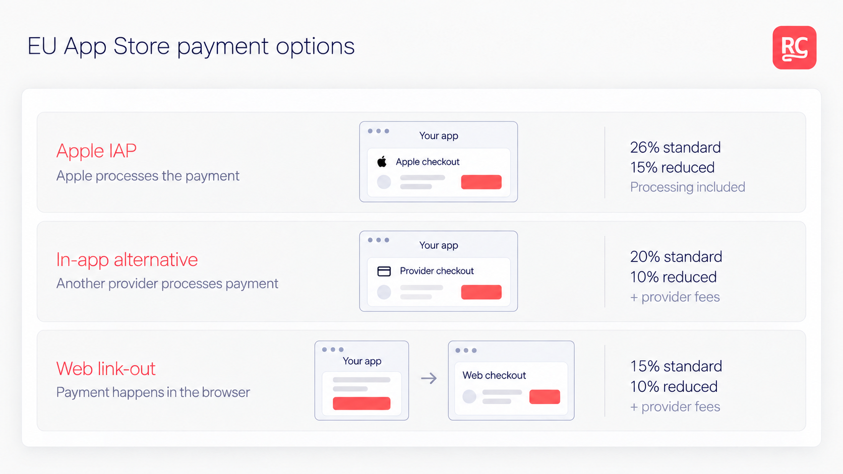 EU App Store payment options