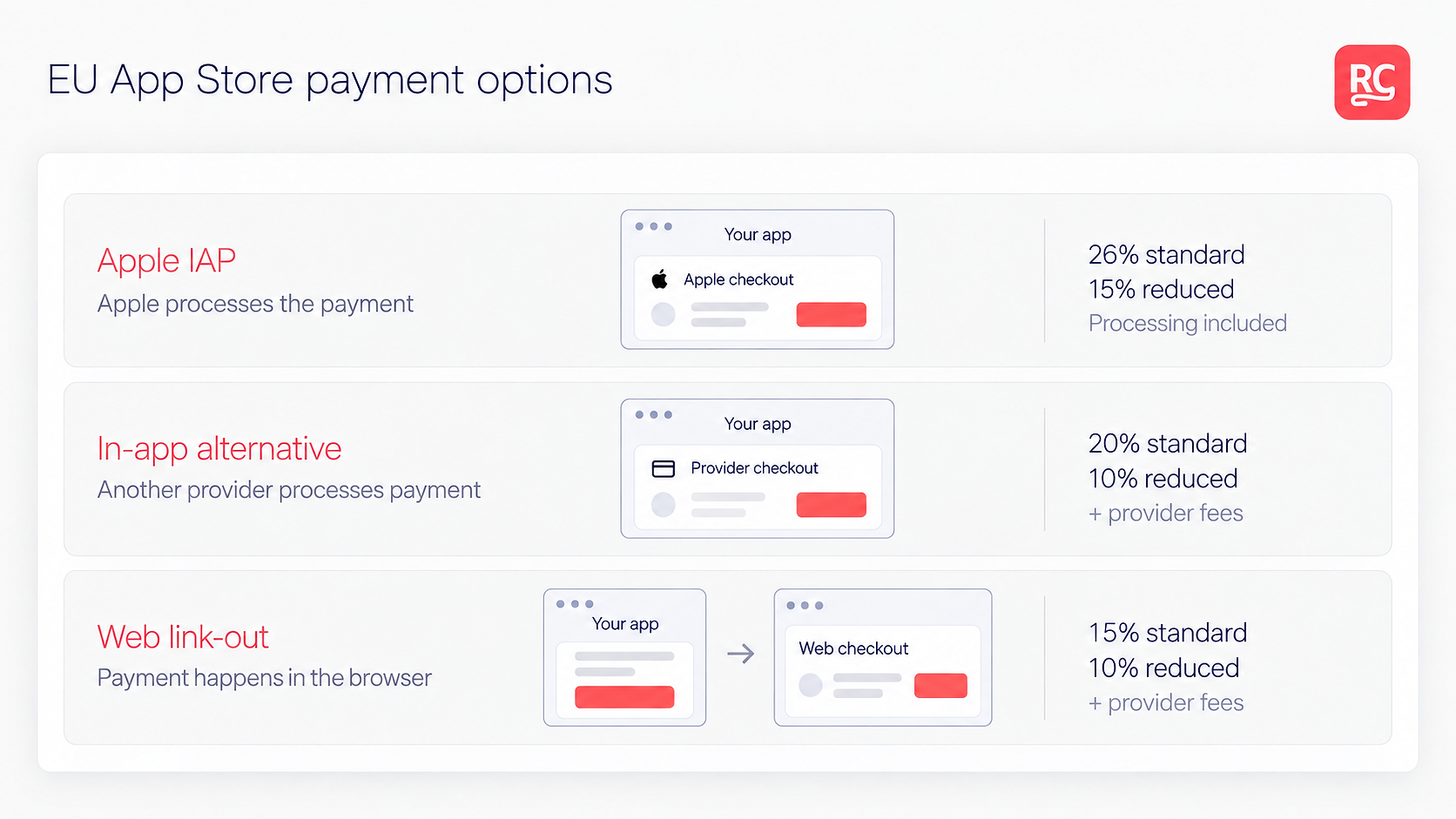 EU App Store payment options