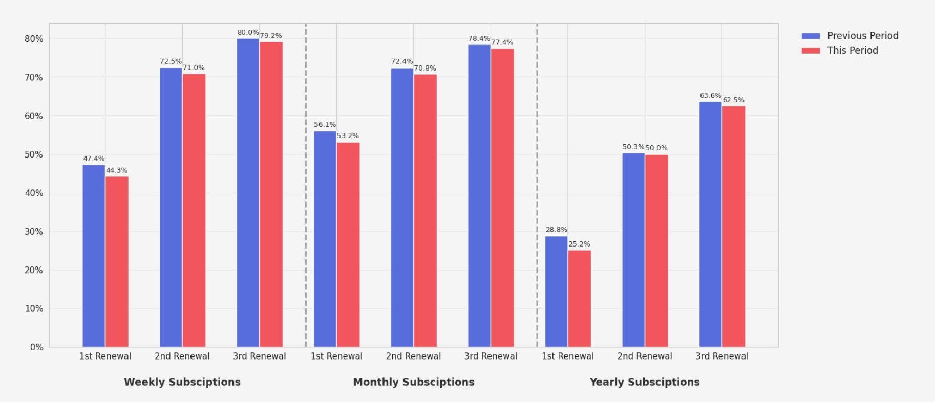 chart showing first renewal by plan duration