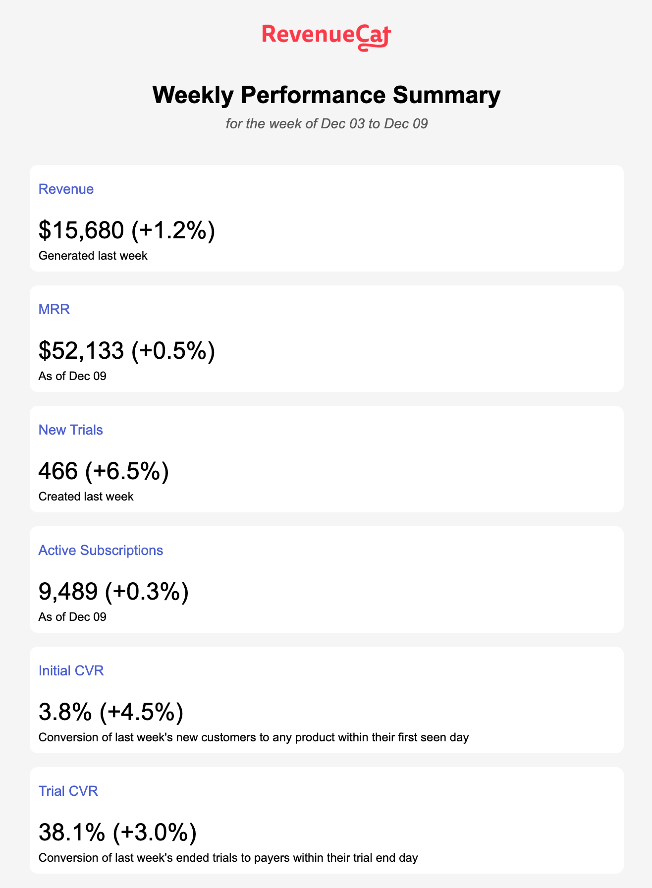 Weekly Performance Summary