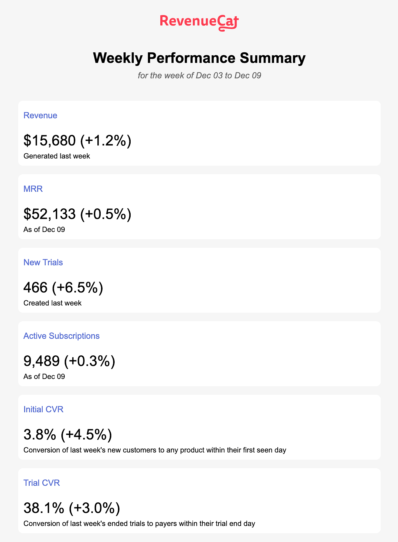 Weekly Performance Summary