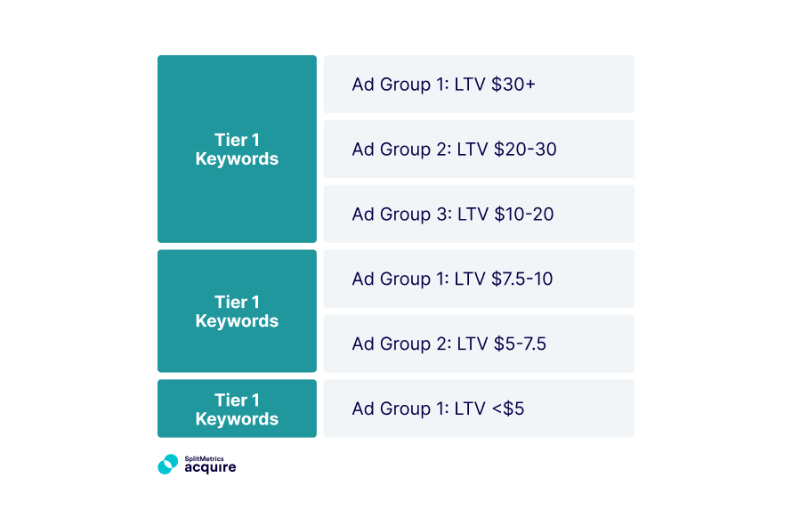Organizing keywords by LTV band