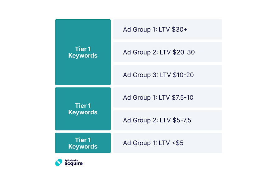 Organizing keywords by LTV band