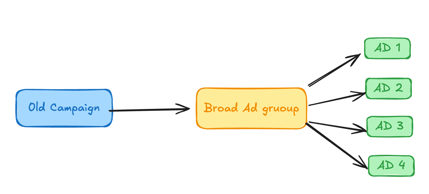 Diagram of a previous Meta campaign setup with a single broad ad group serving multiple creatives.