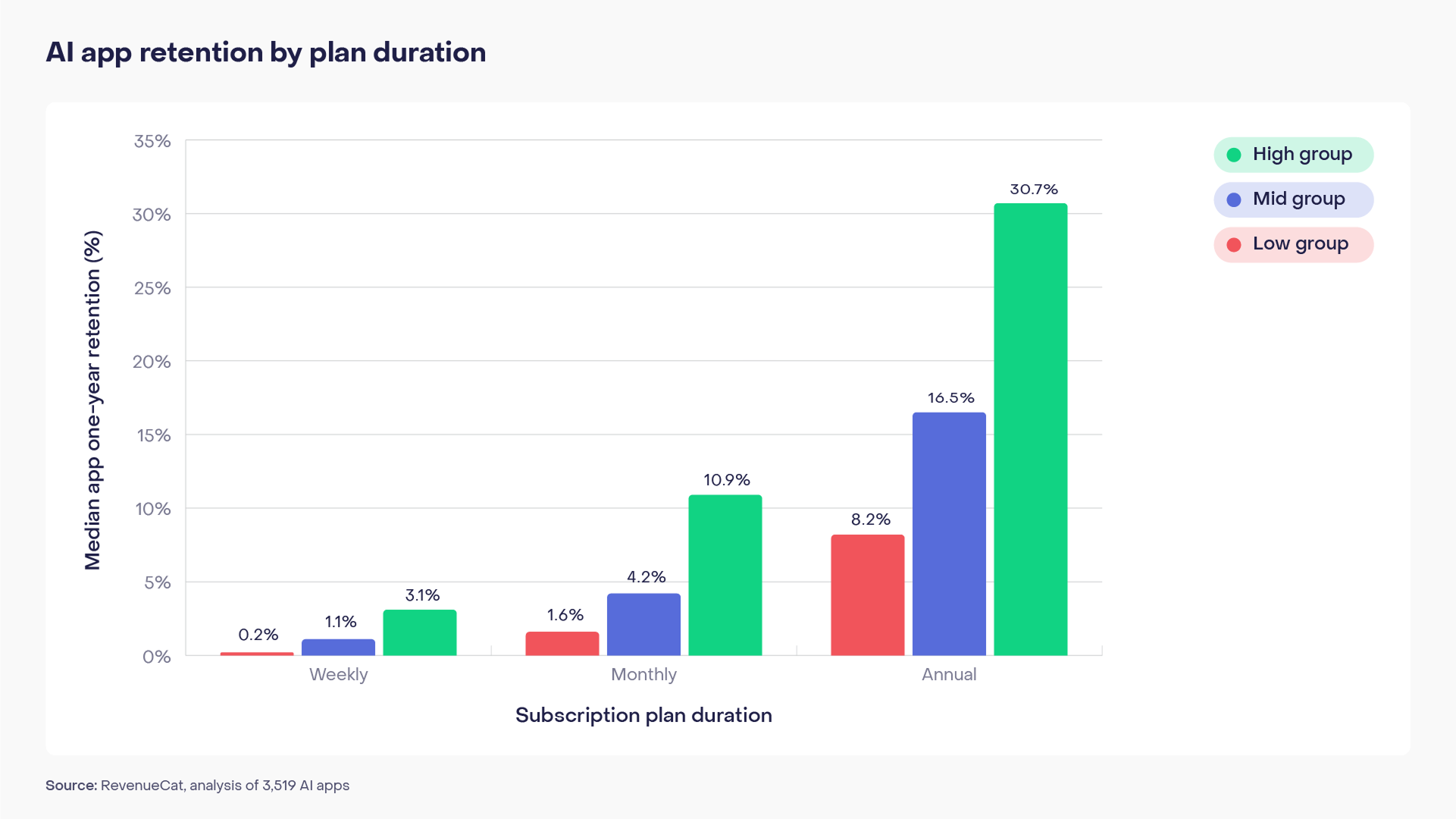 One-year retention is higher within every plan duration: weekly climbs from 0.2% to 1.1% to 3.1%, monthly from 1.6% to 4.2% to 10.9%, and annual from 8.2% to 16.5% to 30.7%, across low, mid, and high groups.