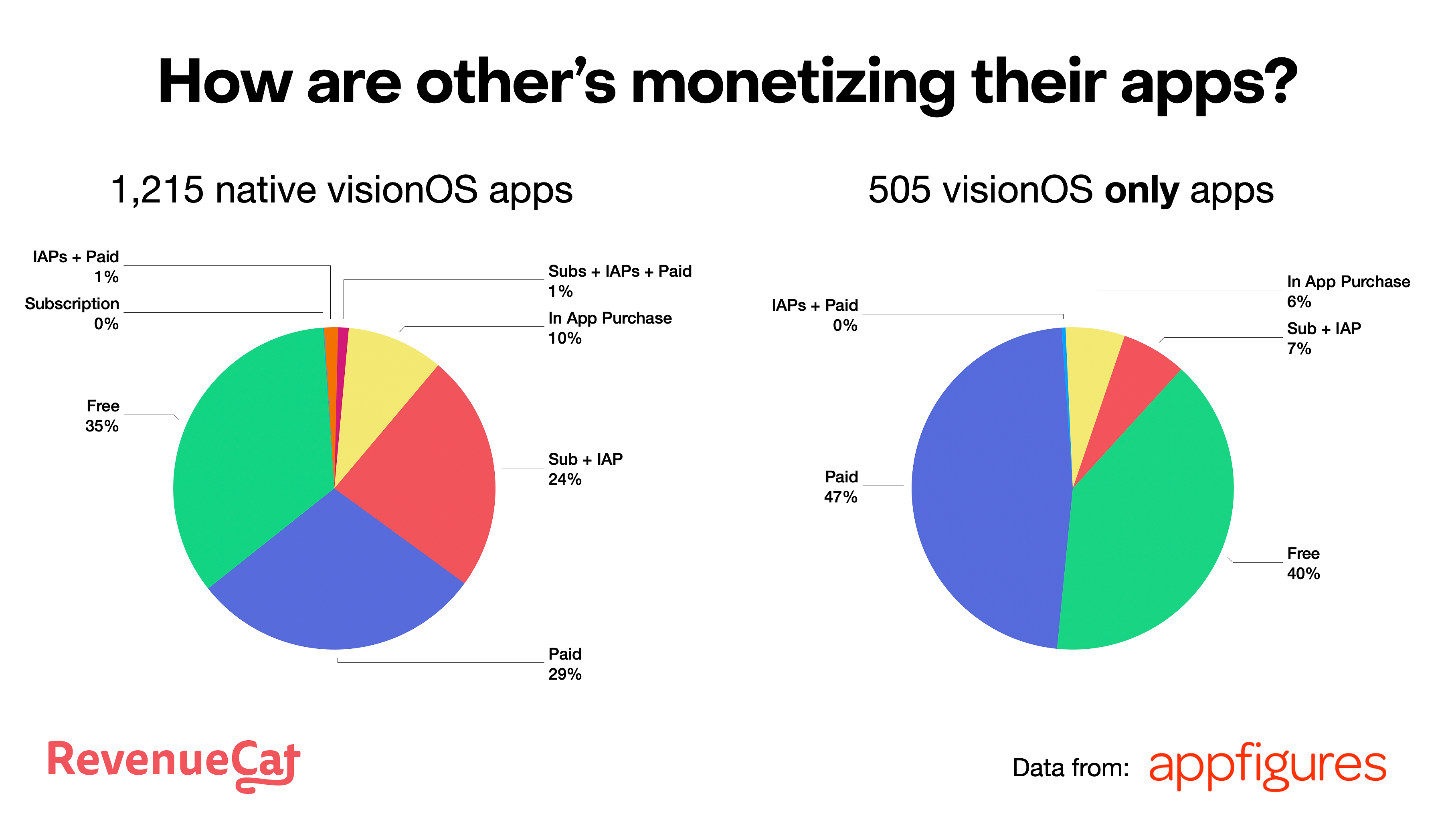 Breakdown of monetization methods for visionOS apps as of March 25, 2024.