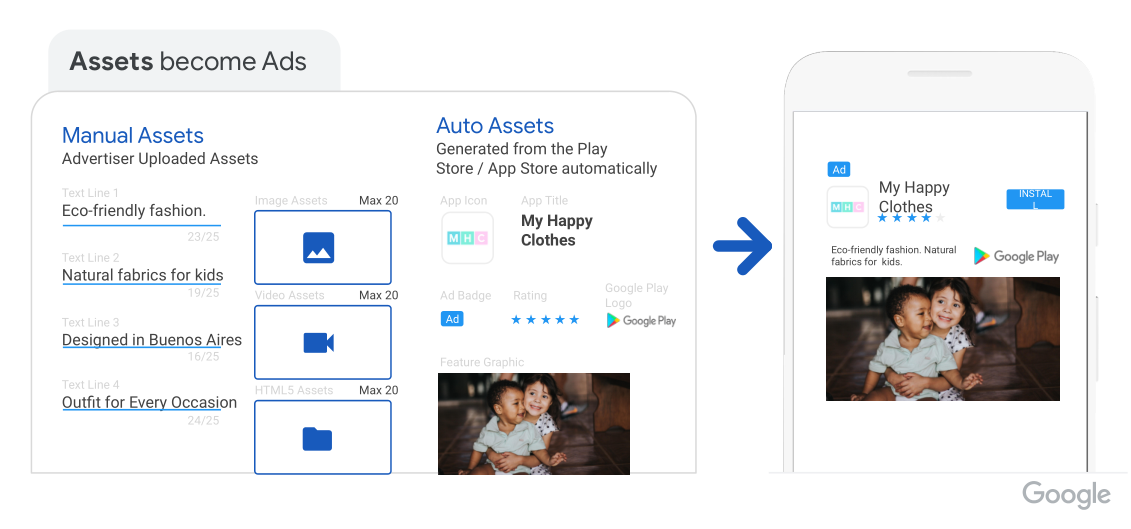 Google auto-generates ads from individual creative assets