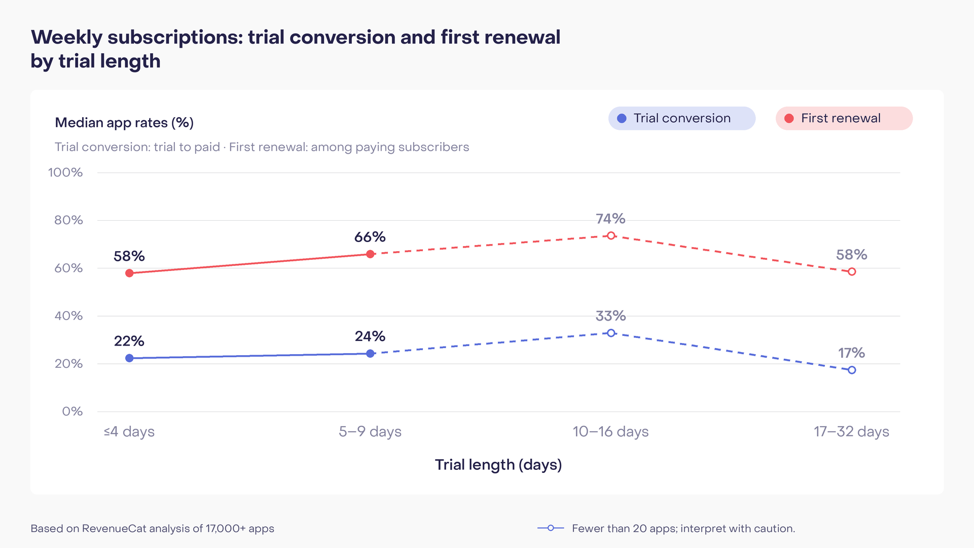Weekly subscription trial conversion and first renewal rates by trial length. Conversion is 22% for trials of four days or less and 24% for 5–9 days; first renewal among paying subscribers is 58% and 66%, respectively.