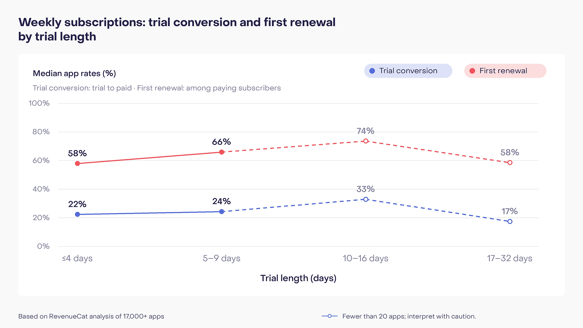 Weekly subscription trial conversion and first renewal rates by trial length. Conversion is 22% for trials of four days or less and 24% for 5–9 days; first renewal among paying subscribers is 58% and 66%, respectively.