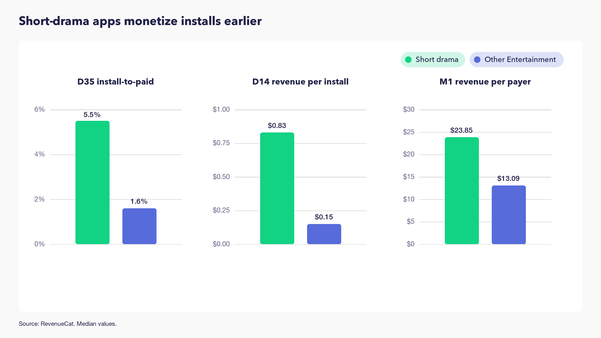 Short drama apps monetize installs earlier