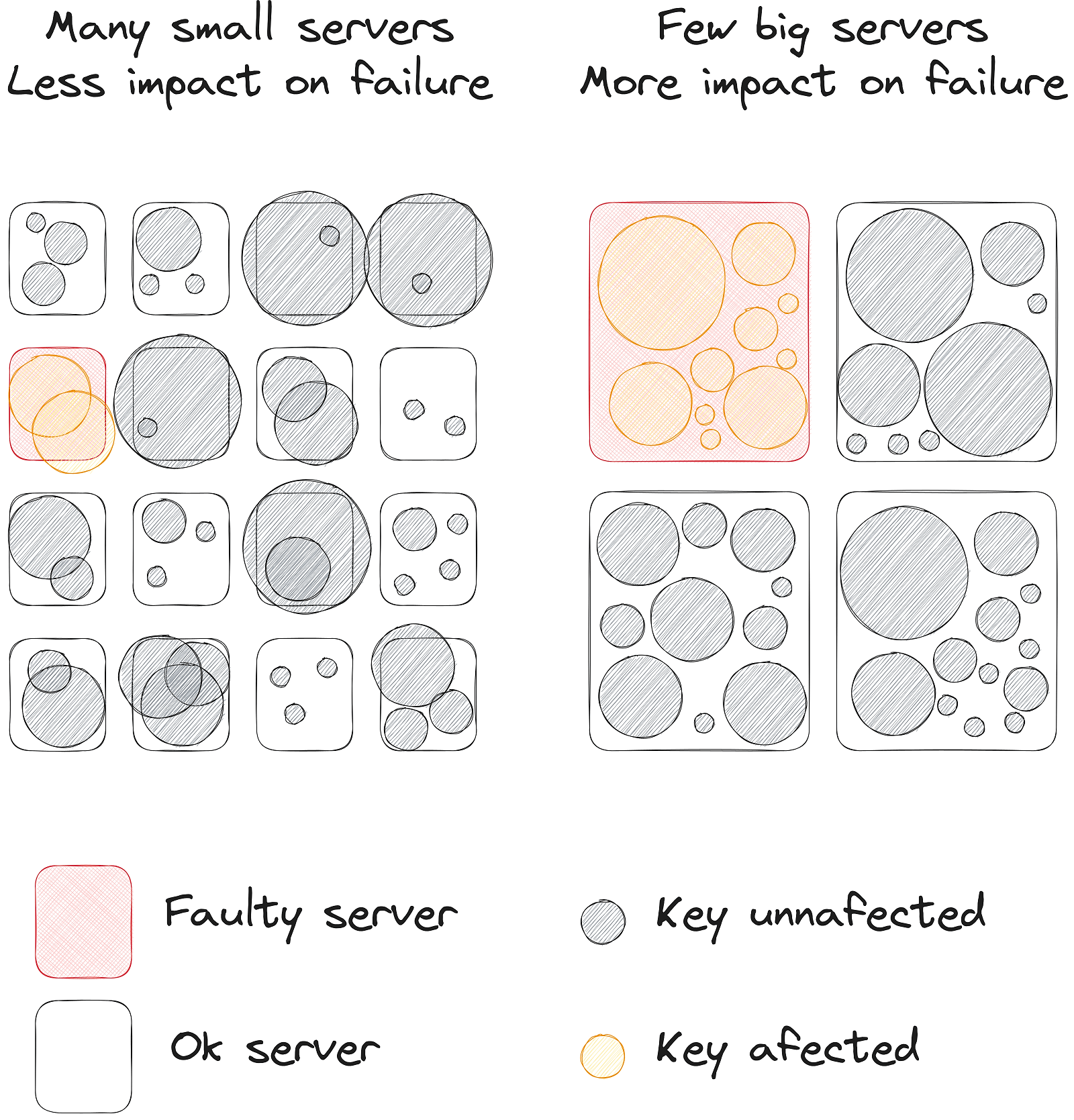 The impact of cache on servers