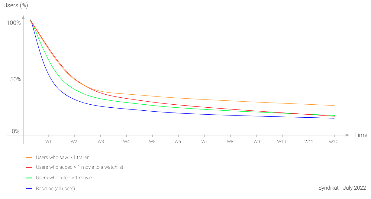 long term retention chart by key action