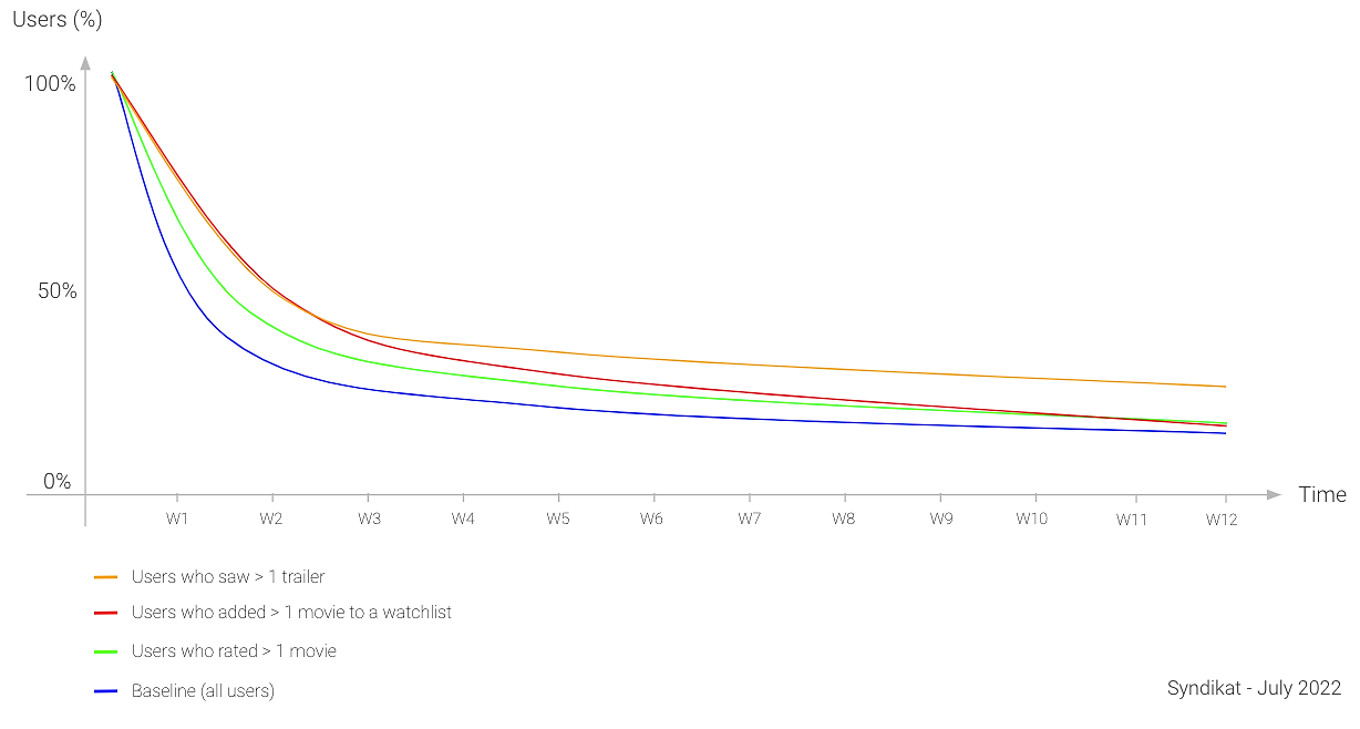 long term retention chart by key action