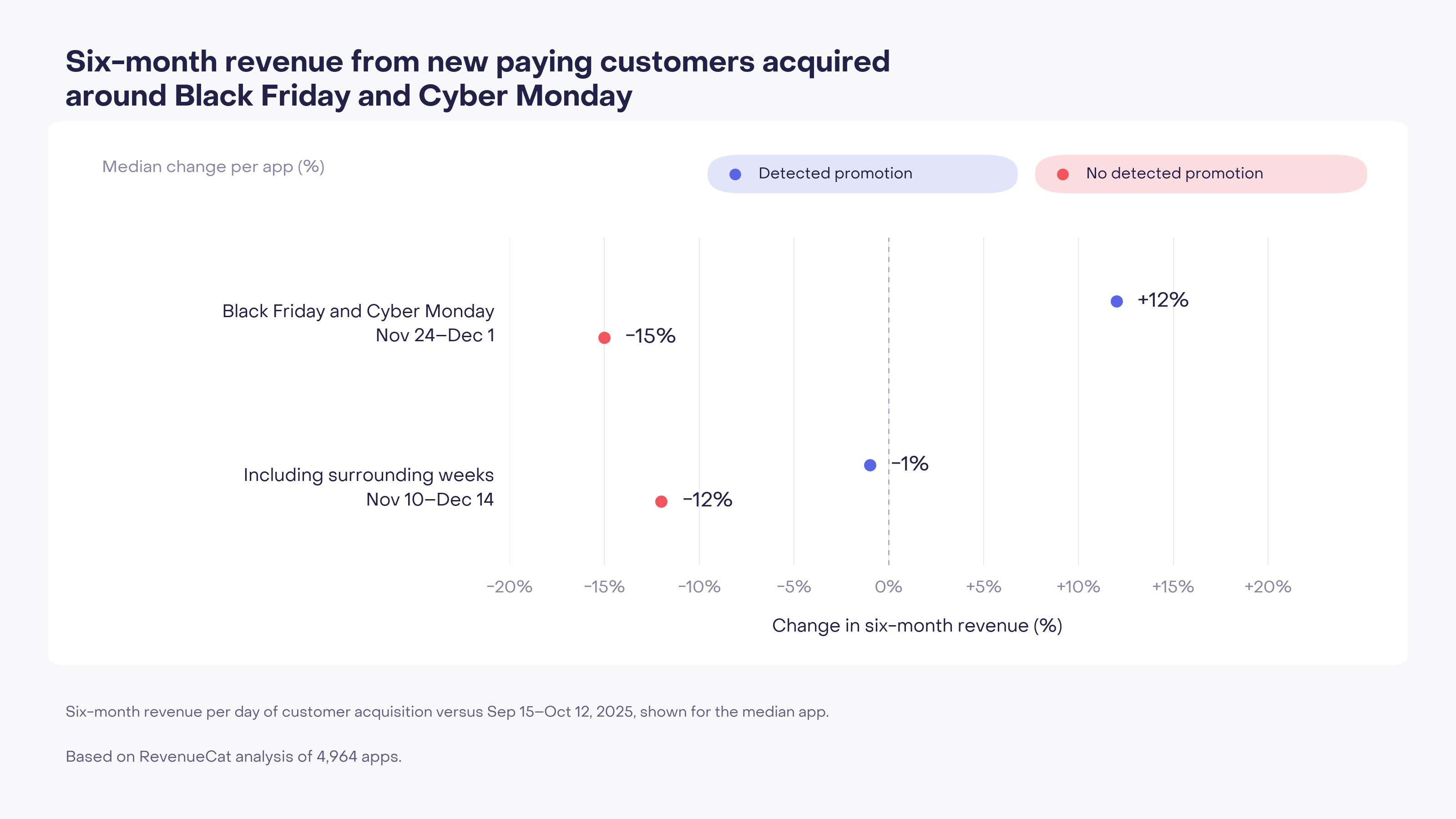 Six-month revenue per acquisition day rises 12% for Black Friday week at apps with detected promotions, versus a 15% decline at apps without.