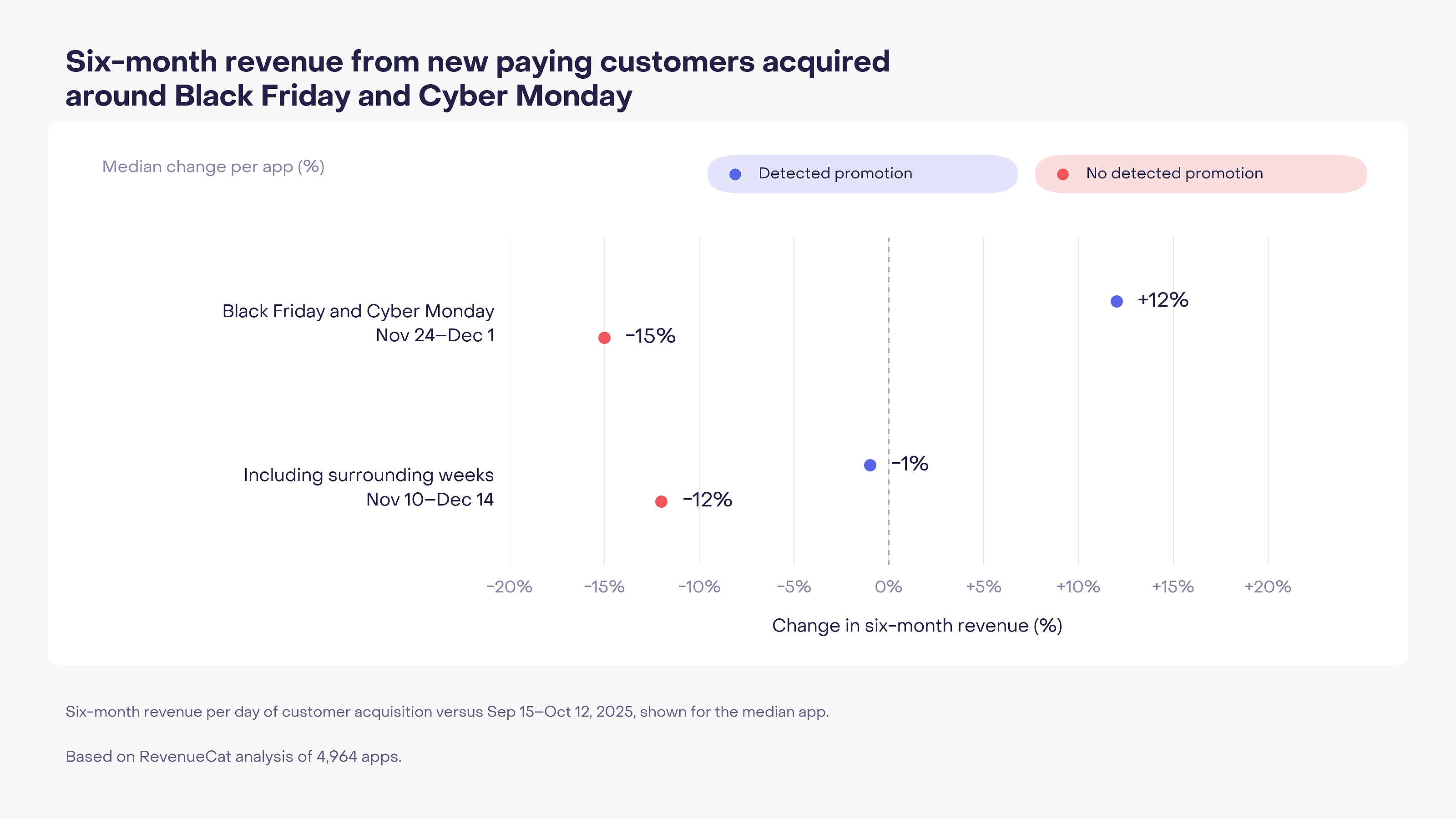 Six-month revenue per acquisition day rises 12% for Black Friday week at apps with detected promotions, versus a 15% decline at apps without.