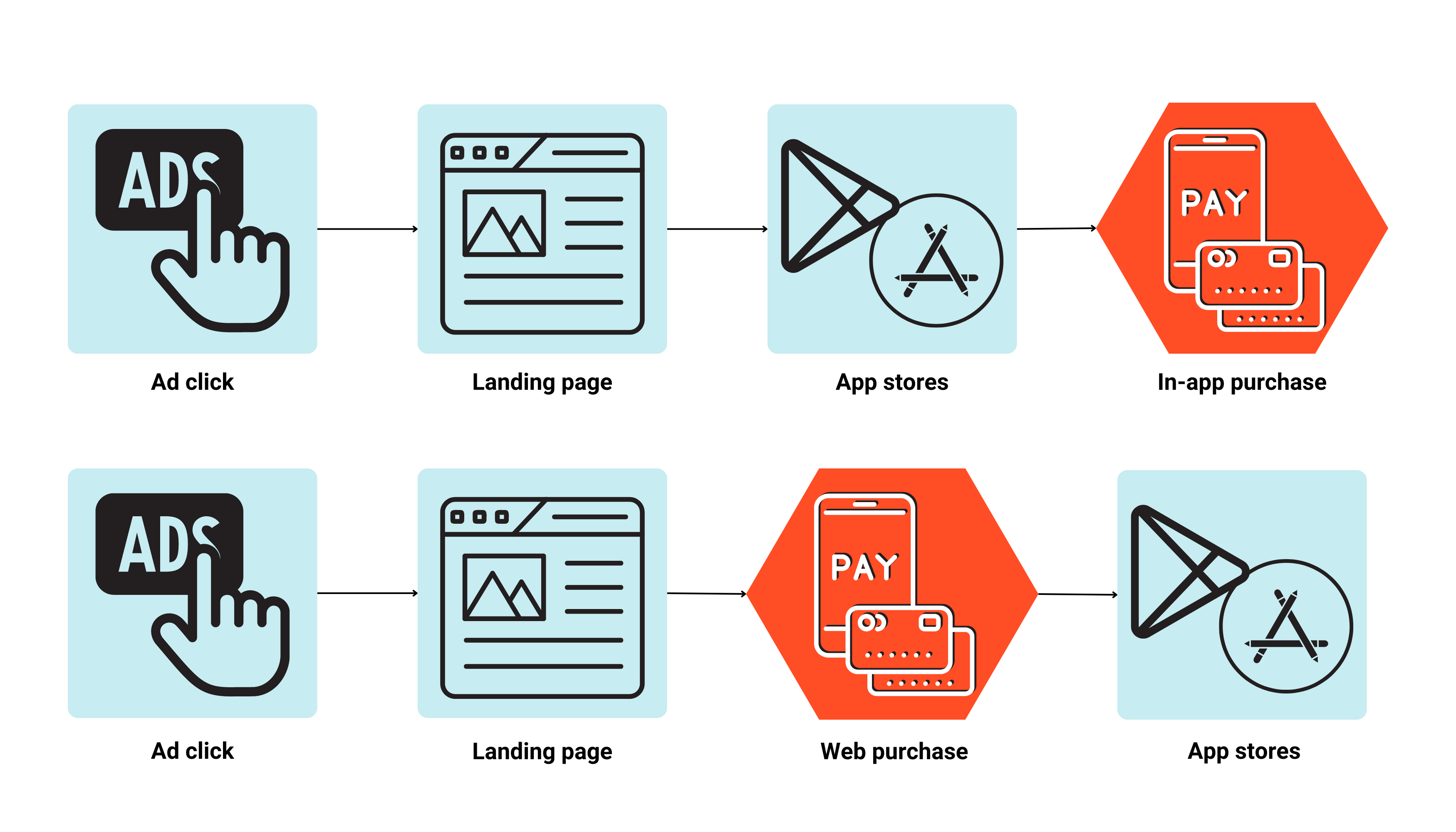 In your web-to-app flows, users are either paying on the web or paying via in-app purchases. 