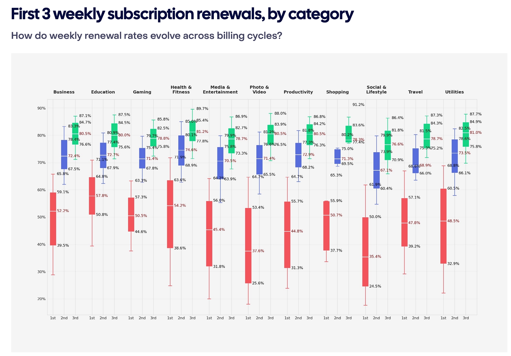 chart showing first weekly renewal by app category