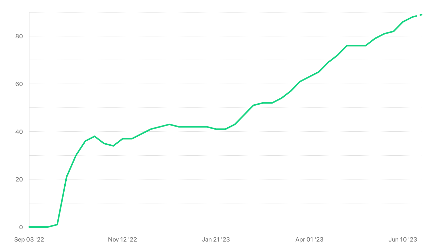 Shaun's new growth in active subscribers. 