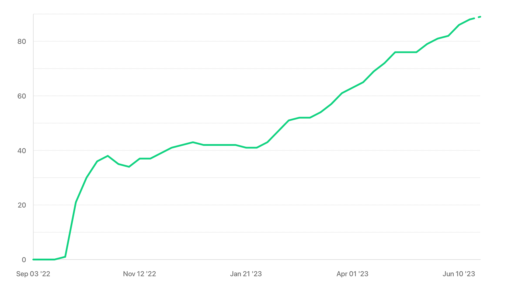 Shaun's new growth in active subscribers.