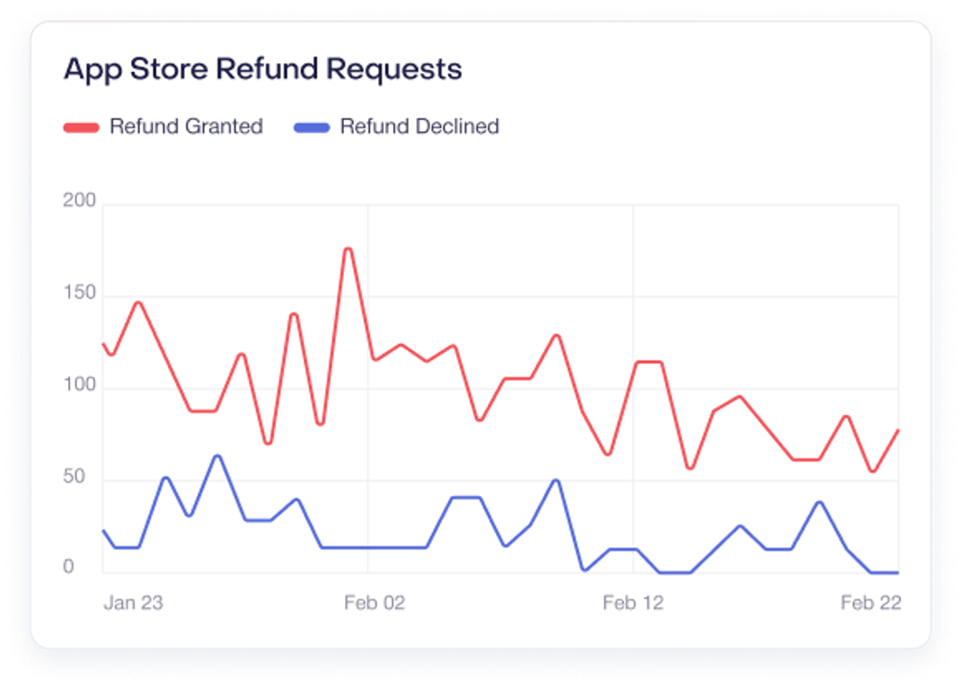 Refund Requests