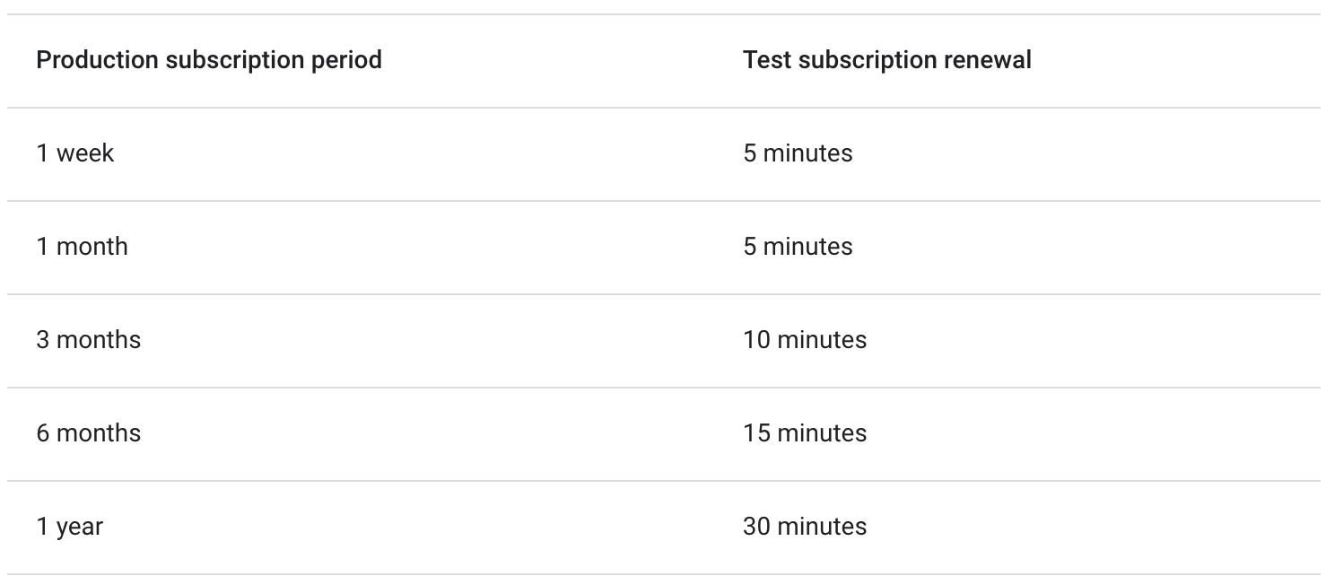 Android subscription testing period times