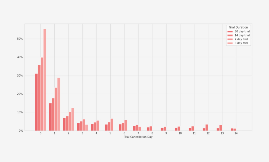 chart showing bar chart for trial duration cancellation day 