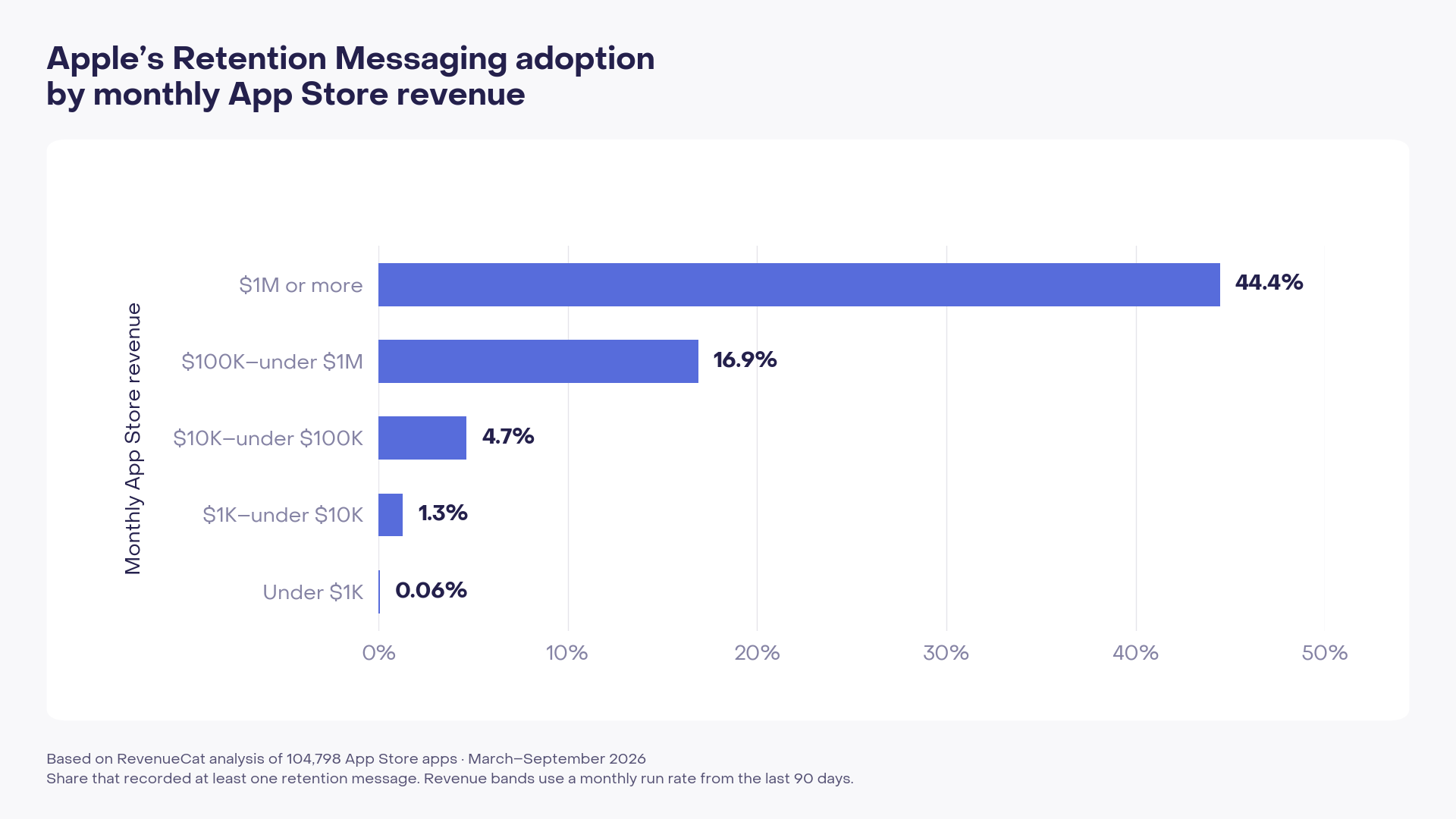 Bar chart showing Apple Retention Messaging adoption by monthly App Store revenue: 44.4% of apps earning $1 million or more, 16.9% earning $100,000–under $1 million, 4.7% earning $10,000–under $100,000, 1.3% earning $1,000–under $10,000, and 0.06% earning under $1,000. Adoption means recording at least one retention message
