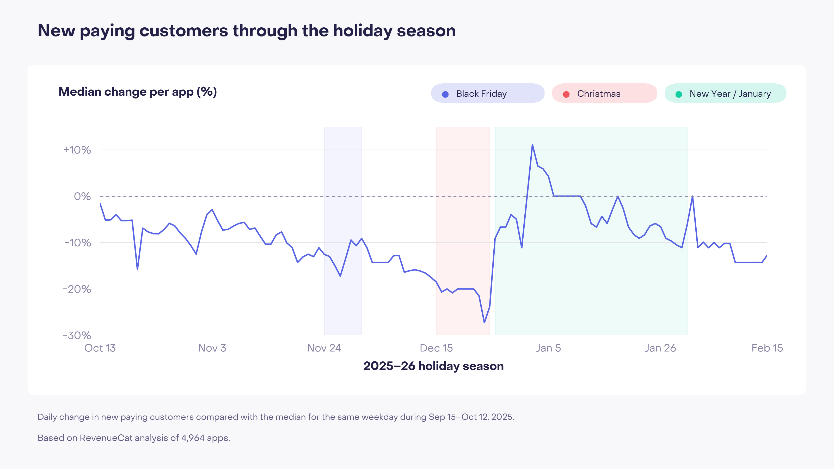 Daily new paying customers during the 2025–26 holiday season, mostly below the autumn baseline with a brief peak around New Year.
