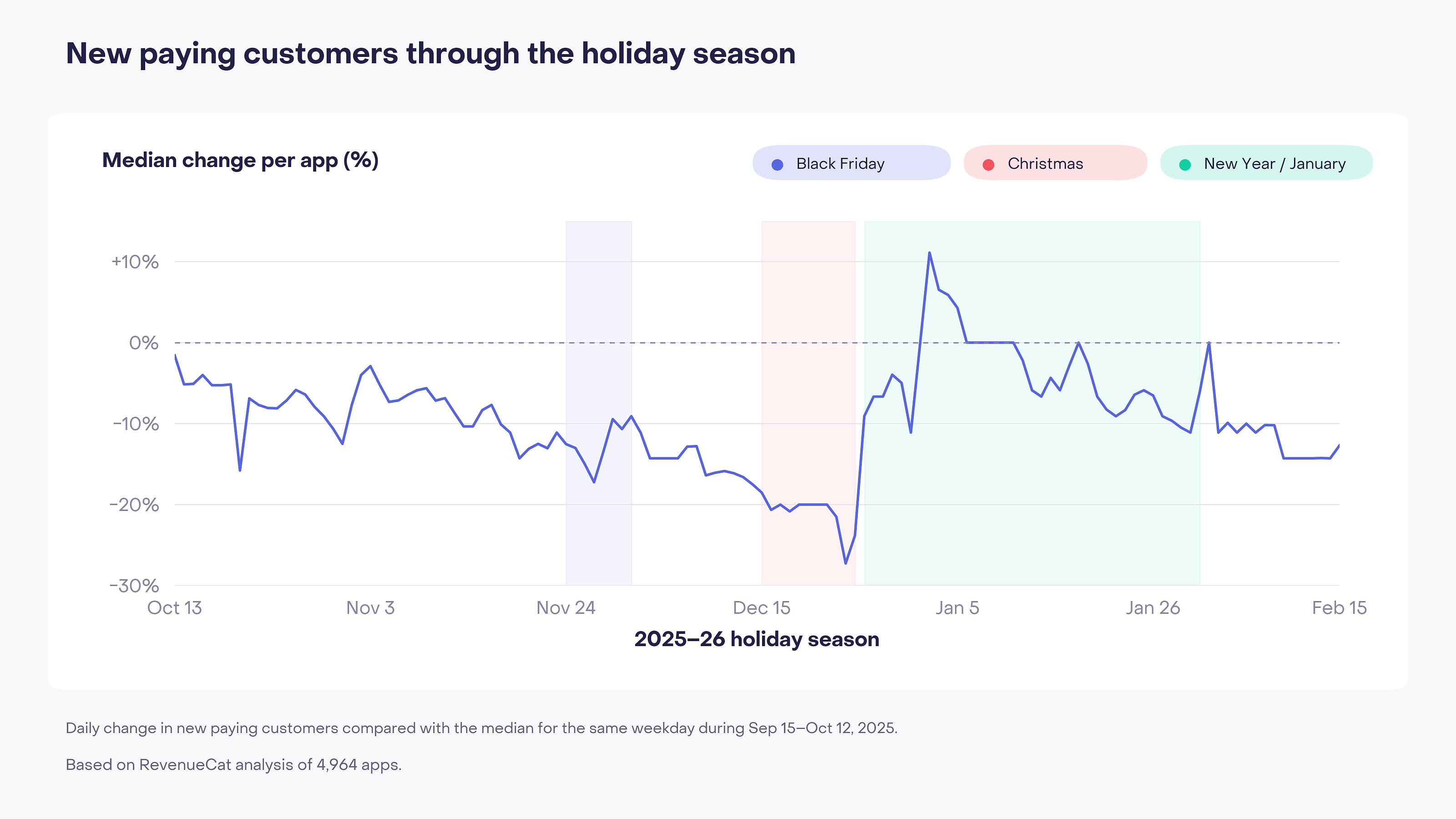 Daily new paying customers during the 2025–26 holiday season, mostly below the autumn baseline with a brief peak around New Year.