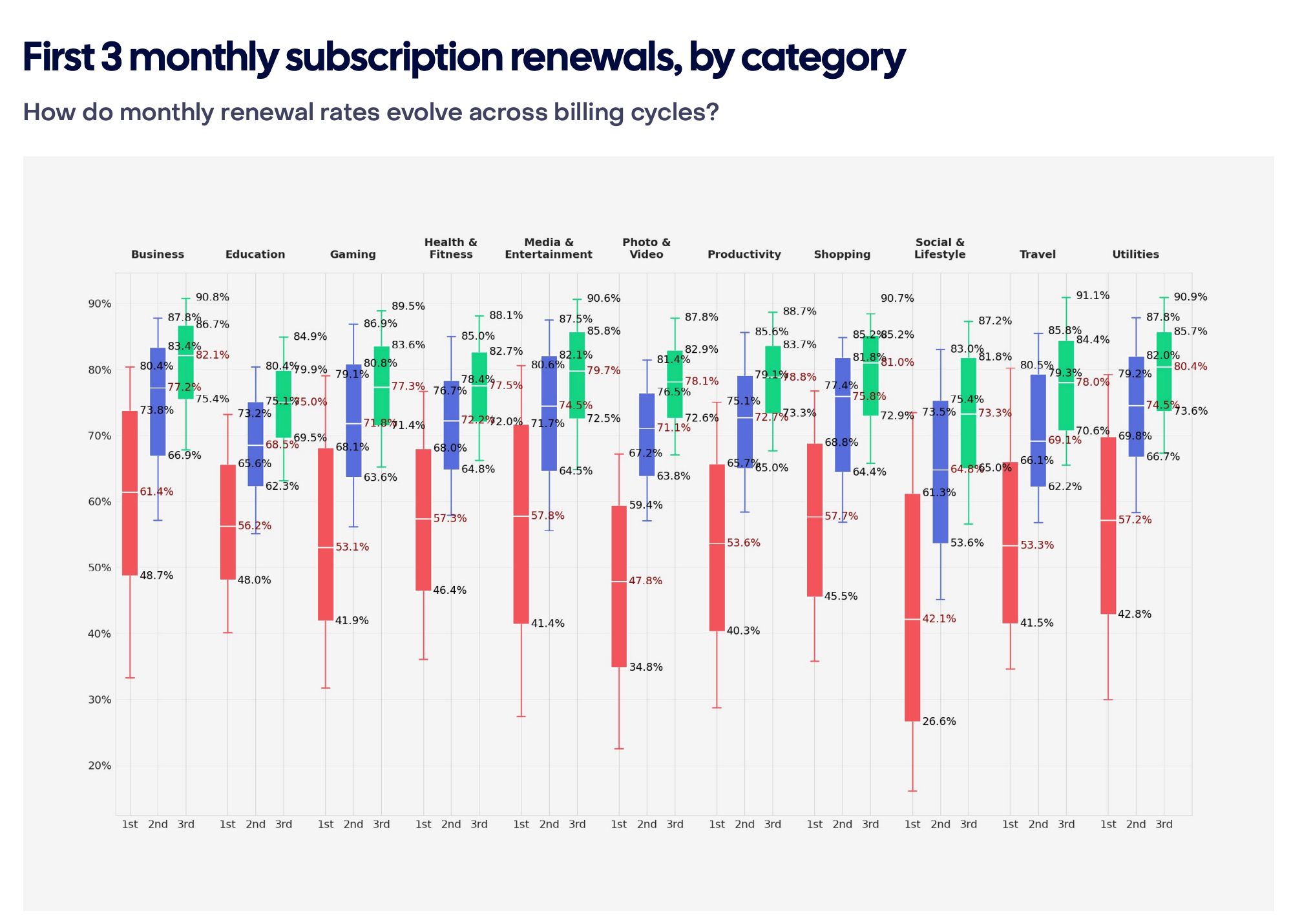 chart showing first three monthly subscription renewals by app category