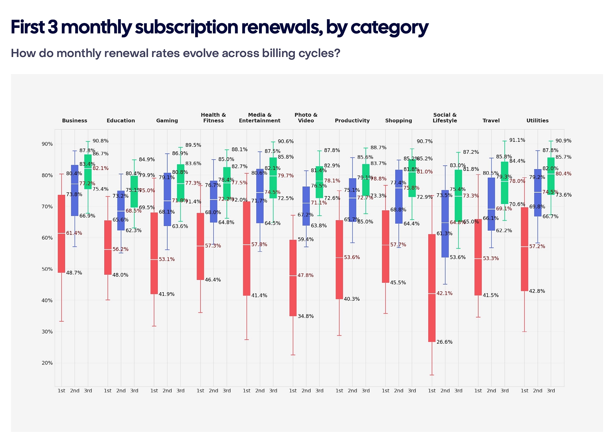 chart showing first three monthly subscription renewals by app category