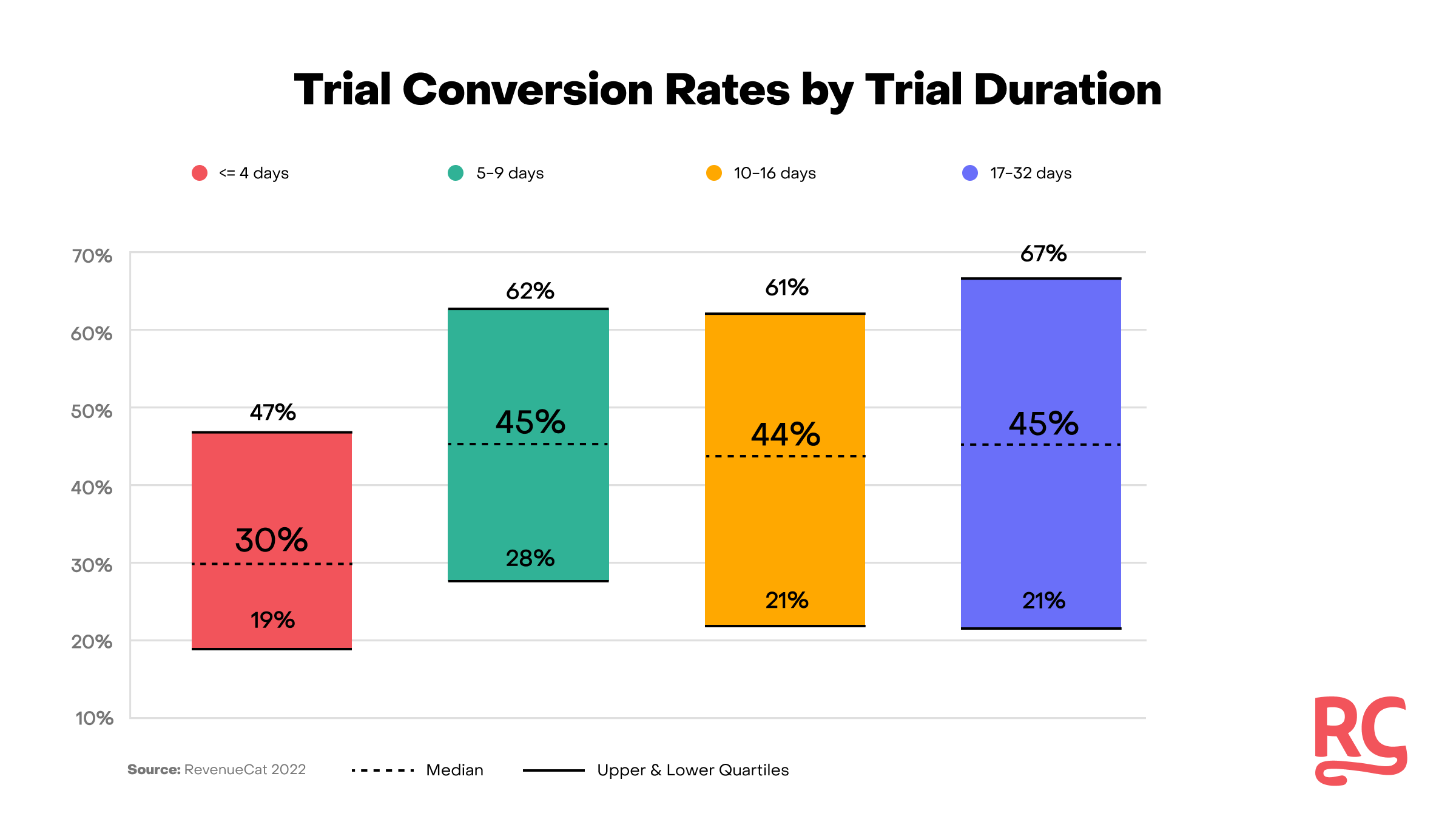 trial conversion rates in-app subscription