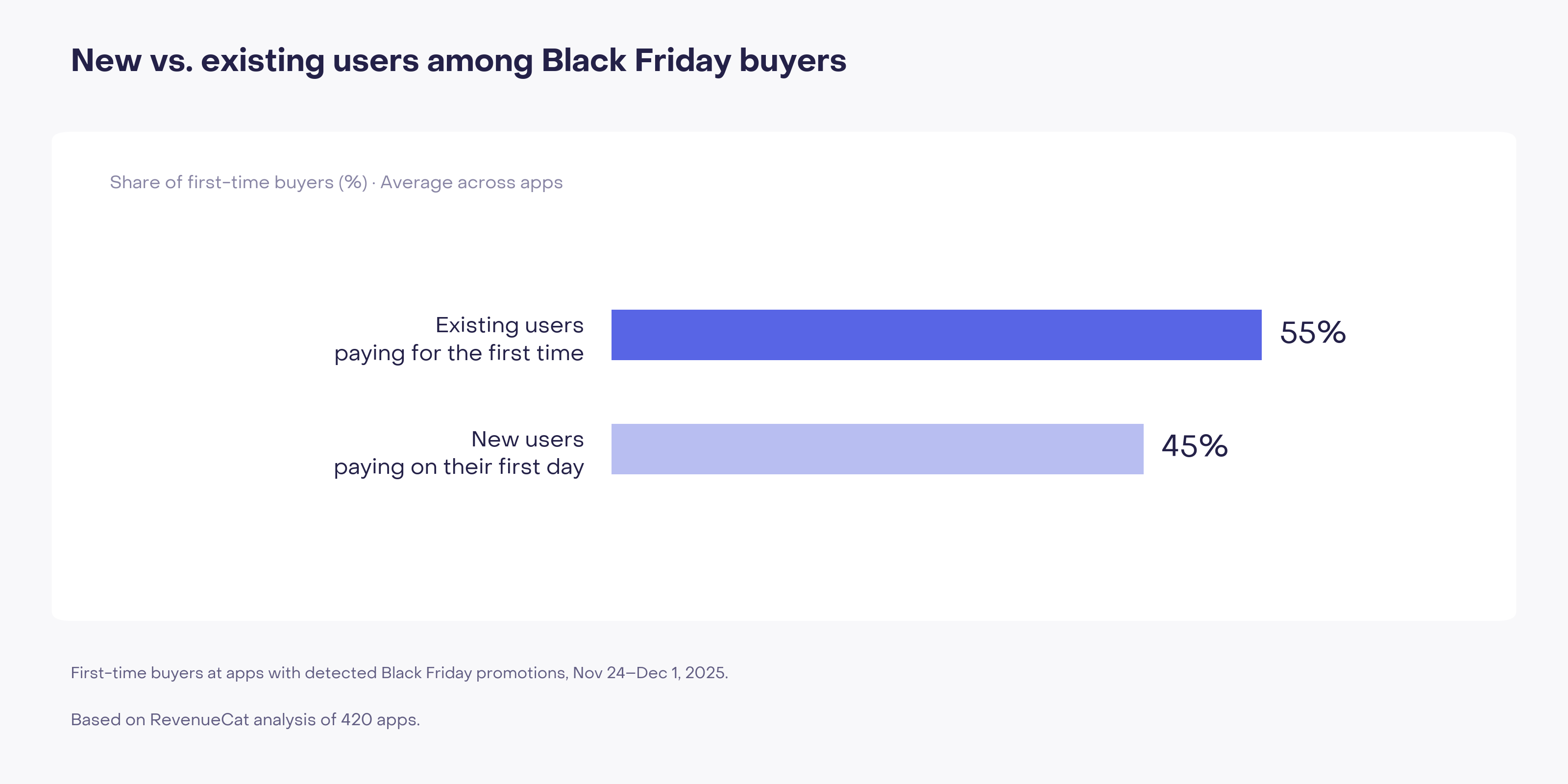 Among Black Friday first-time buyers at apps with detected promotions, 55% are existing users and 45% pay on their first day.