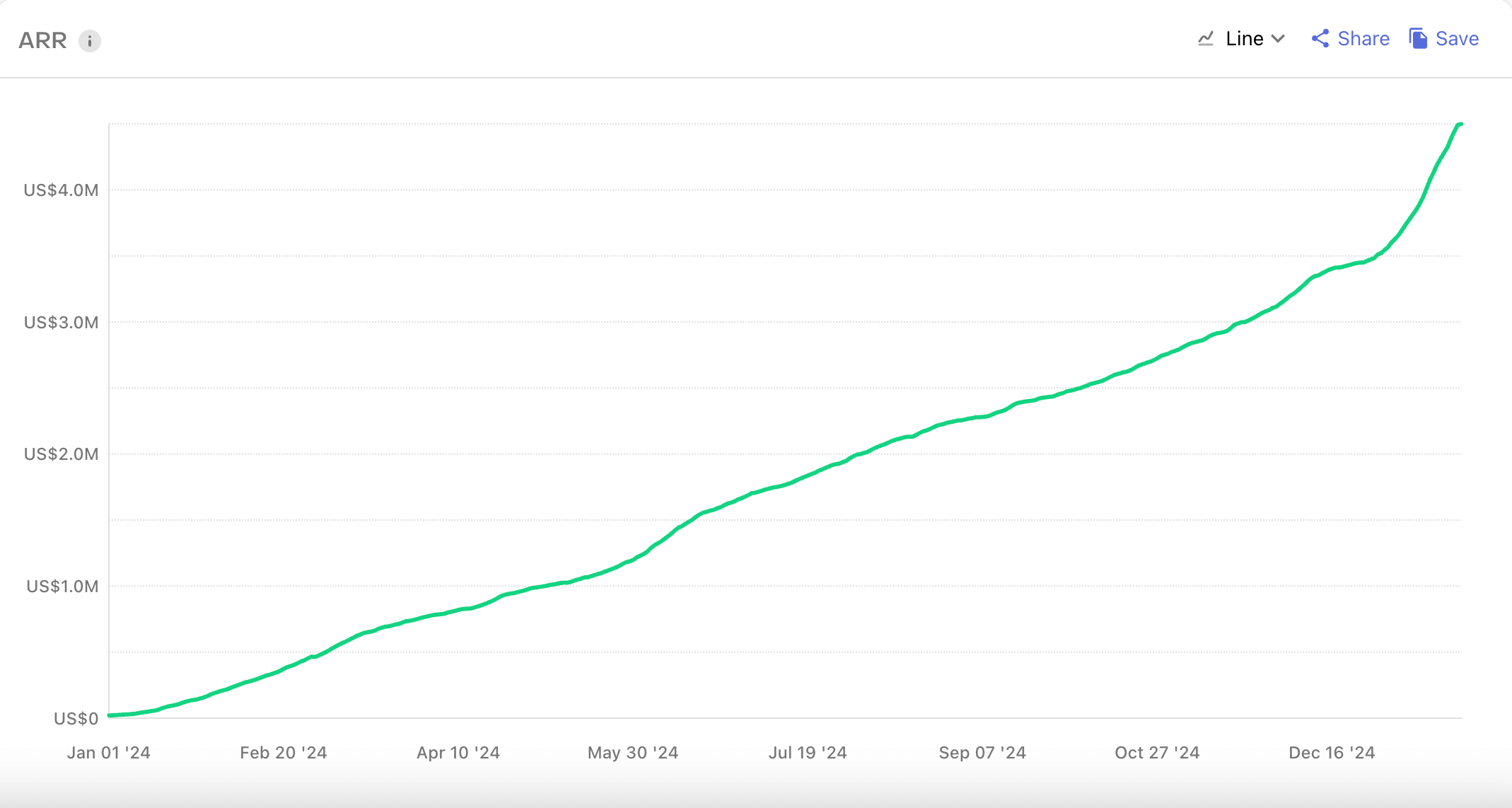 A RevenueCat chart showing Zumba’s ARR growth from $0 to over $4.5M in 14 months, with a steady upward trajectory.

